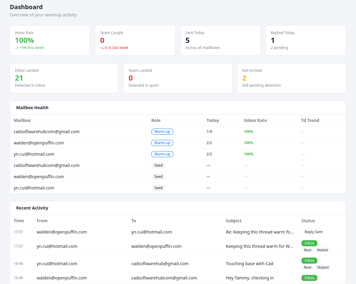 FoxRamp dashboard with warmup metrics and recent email activity.